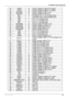 Page 25CP-850FX Service Manual 
 
Europe R&D 
24 33  VSSD4  S  Supply voltage for digital (0 V digital) 
34  VDDD4  S  Supply voltage for digital 1.8 V digital 
35  VDDAFBL  S  Supply voltage for FBL (1.8 V) 
36  VSSAFBL  S  Supply voltage for FBL (0 V) 
37  FBL1  I  Fast Blank input 1 (H1) (Analog input) 
38  FBL2  I  Fast Blank input 2 (H2) (Analog input) 
39  RIN1  I  R or V in1 (Analog input) 
40  GIN1  I  G or Y in1 (Analog input) 
41  BIN1  I  B of U in1 (Analog input) 
42  VDDARGB  S  Supply voltage for...