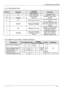 Page 43CP-850FX Service Manual 
 
Europe R&D 
42 4.10.4  PIN DESCRIPTION 
 
 
4.10.5  MOSFET ELECTRICAL CHARACTERISTICS  
Ratings Parameters Terminal SymbolsM I NT Y PM A XUnits Conditions 
Drain-Source Voltage ※
7
 1 - 3  VDSS 650― ―  V 
Drain Leakage Current1 - 3  IDSS 
― ― 300 µA 
ON Resistance ※7 1 - 3  RDS(ON)― ― 0.73
 Ω 
Switching Time 1 - 3 
ｔf ― ―  Nsec ※6 
Thermal Resistance ※7― θch-F― ―  
℃/Ｗ Channel – Internal Frame
Pin No. Symbols Terminal 
Descriptions Functions 
1  D  Drain Terminal  MOSFET Drain...