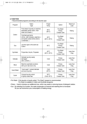 Page 1111
4. FUNCTION
• Recommended programs according to the laundry type
• Pre Wash : If the laundry is heavily soiled, “Pre Wash” program is recommended.
Pre Wash is available in Cotton and Synthetic programs.
• Rinse+ : Used to introduce an additional rinse, which may assist in removing traces of detergent residue.
• Eco : By selecting Eco function, the water temperature is lowered and washing time is increased. 
So you can economize your consumption of heating energy.
Fabirc
Type
First check if laundry is...