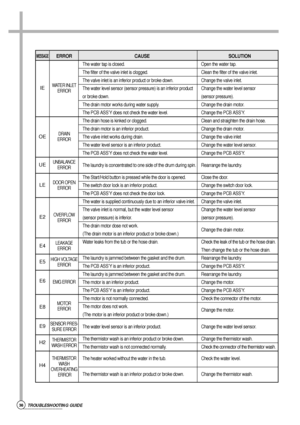 Page 1338
MESSAGEERROR CAUSE SOLUTION
The water tap is closed. Open the water tap.
The filter of the valve inlet is clogged. Clean the filter of the valve inlet.
The valve inlet is an inferior product or broke down. Change the valve inlet.
The water level sensor (sensor pressure) is an inferior product  Change the water level sensor 
or broke down. (sensor pressure). 
The drain motor works during water supply. Change the drain motor.
The PCB ASS’Y does not check the water level. Change the PCB ASS’Y.
The drain...