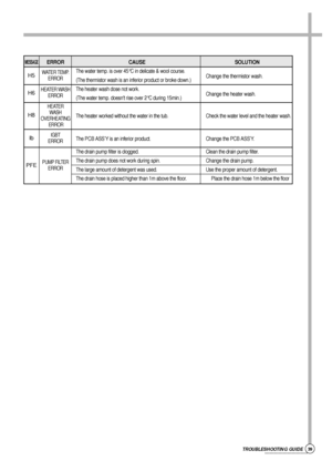 Page 1439TROUBLESHOOTING GUIDE
MESSAGEERROR CAUSE SOLUTION
The water temp. is over 45°C in delicate & wool course. 
(The thermistor wash is an inferior product or broke down.)Change the thermistor wash.
The heater wash dose not work. 
(The water temp. doesnt rise over 2°C during 15min.)Change the heater wash.
The heater worked without the water in the tub. Check the water level and the heater wash.
The PCB ASS’Y is an inferior product. Change the PCB ASS’Y.
The drain pump filter is clogged. Clean the drain pump...