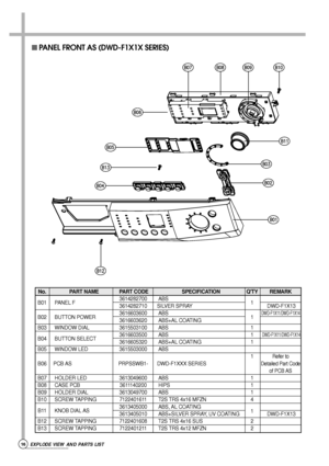 Page 316EXPLODE VIEW AND PARTS LIST 
 PANEL FRONT AS (DWD-F1X1X SERIES)
No. PART NAME PART CODE SPECIFICATION QTY REMARK 
B01 PANEL F3614282700 ABS
1
3614282710 SILVER SPRAY DWD-F1X13
B02 BUTTON POWER3616603600 ABS
1
DWD-F1X11/DWD-F1X14
3616603620 ABS+AL COATING
B03 WINDOW DIAL 3615503100 ABS 1
B04 BUTTON SELECT3616603500 ABS 1
DWD-F1X11/DWD-F1X14
3616605320 ABS+AL COATING 1
B05 WINDOW LED 3615503000 ABS
1
Refer to      
B06 PCB AS PRPSSWB1- DWD-F1XXX SERIESDetailed Part Code
of PCB AS
B07 HOLDER LED...