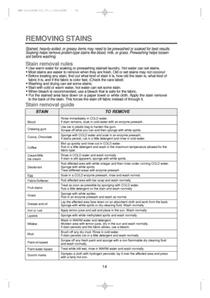 Page 1414
Stained, heavily-soiled, or greasy items may need to be prewashed or soaked for best results.
Soaking helps remove protein-type stains like blood, milk, or grass. Prewashing helps loosen
soil before washing.
Stain removal rules
• Use warm water for soaking or prewashing stained laundry. Hot water can set stains.
• Most stains are easier to remove when they are fresh. Old or set stains may not coconut
• Before treating any stain, find out what kind of stain it is, how old the stain is, what kind of...