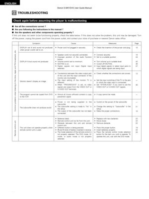 Page 106106
ENGLISH
Check again before assuming the player is malfunctioning
2Are all the connections correct ?
2Are you following the instructions in the manual ?
2Are the speakers and other components operating properly ?
If this unit does not seem to be functioning properly, check the table below. If this does not solve the problem, this unit may be damaged. Turn
off the power, unplug the power cord from the power outlet, and contact your store of\
 purchase or nearest Denon sales office.
23TROUBLESHOOTING...