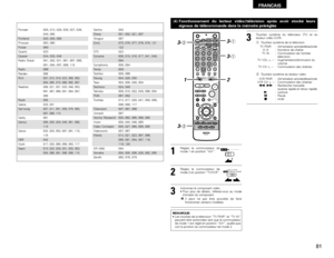 Page 81FRANCAIS
81
Pioneer 005, 013, 029, 036, 037, 038,
045, 085
Portland 025, 055, 090
Proscan 063, 080
Pulsar 060
Quartz 033
Quasar 034, 035, 049
Radio Shack 001, 002, 021, 081, 087, 088,
091, 094, 097, 098, 115
Radix 088Randex 088
RCA 007, 013, 019, 023, 058, 063,
064, 065, 073, 080, 082, 087
Realistic 009, 021, 031, 033, 049, 053,
081, 087, 088, 091, 094, 097,
098
Ricoh 055
Salora 033, 041
Samsung 007, 011, 051, 059, 070, 083,
087, 089, 113
Sanky 081
Sansui 005, 026, 029, 045, 061, 085,
114
Sanyo 032, 033,...