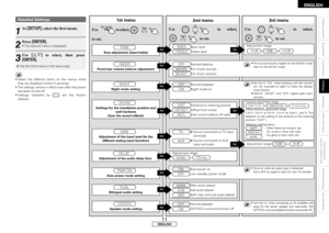 Page 15
ENGLISH

ENGLISH
Detailed	Settings
1
 At [SETUP], select the first menu.
2
 Press [ENTER].•  The second menu is displayed.
3
 Use [ui] to  select,  then  press 
[ENTER].
b  Set the third menu in the same way.
•  Select  the  different  items  on  the  menus  while they are displayed (within 5 seconds).
•  The settings remain in effect even after the power 
has been turned off.
•  Settings  indicated  by  are  the  factory defaults.
Settings
Getting	Started
Installation
Connections
Operation...