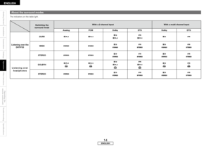 Page 18
Getting	Started
Installation
Connections
Settings
Other	functions
Operating	the	
	
remote	control	unit
Troubleshooting
Specifications
Switching	the	
surround	mode With	a	2-channel	input
With	a	multi-channel	input
AnalogPCMDolbyDTSDolbyDTS
Listening	over	the	
DHT-FS3
SURR
WIDE
STEREO
L i s t e n i n g 	o v e r	
h e a d p h o n e s
DOLBYH
STEREO
About	the	surround	modes
The indicators on the table light.
ENGLISH

ENGLISH
Operation
Downloaded	From	TheatreSystem-Manual.com	Manuals 