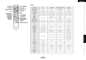 Page 21
ENGLISH
Device operatedDHTTV (Monitor)Satellite tuner / Cable TVDVD player
MODE SELECTORDHTTVSAT / CABLEDVD
TV POWERPower on / offPower on / offPower on / offPower on / off  
ON / STANDBYPower on / StandbyPower on / StandbyPower on / StandbyPower on / Standby
TV INPUTInput mode selectionInput mode selectionInput mode selectionInput mode selection
CHANNEL –
Punch through
Channels –Channels ––
CHANNEL +Channels +Channels +–
SOURCE POWER–Power on / offPower on / off
Input function selectorInput mode...