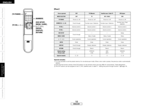 Page 22
ENGLISH
Getting	Started
Installation
Connections
Settings
Operation
Other	functions
Troubleshooting
Specifications
[Rear]
Special	remarks:q It is only possible to set the preset memory for one device per mode. When a new code is preset, the previous code is automatically deleted.w Note that the function names of the DVD buttons on the remote control unit may differ for some brands. Check beforehand.e The DHT buttons can be assigned to the TV, DVD, satellite tuner or cable TV “Setting the punch through...