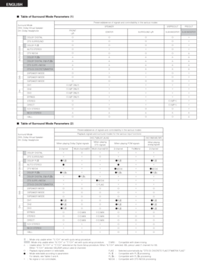 Page 40SUB-WOOFER
40
ENGLISH
2Table of Surround Mode Parameters (1)
Presence/absence of signals and controllability in the various modes
SPEAKER
FRONT
L/RCENTER Surround Mode
DVS: Dolby Virtual Speaker
DH: Dolby Headphone
DOLBY DIGITAL
DTS SURROUND
DOLBY PL
IIAUTO STEREO
DTS NEO:6
DOLBY PL
IIx
DOLBY DIGITAL EX/+PLIIx
DTS SURR.+NEO:6
DTS-ES DISCRETE/MATRIXC
C
C
C
C
D
D
D
DC
C
C
E
C
D
D
D
DAUTO DECODE DVS
2Table of Surround Mode Parameters (2)
:Mode only usable when “5.1CH” set with quick setup procedure.
:Mode...