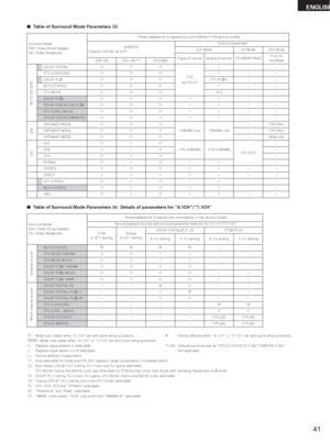 Page 4141
ENGLISH
2Table of Surround Mode Parameters (3)
Surround parameter
2ch Mode SDB/P.EQ
(Default: DEFEAT all OFF)
Analog 2-channel Surround Mode
DVS: Dolby Virtual Speaker
DH: Dolby Headphone
DOLBY DIGITAL
DTS SURROUND
DOLBY PL
IIAUTO STEREO
DTS NEO:6
DOLBY PL
IIx
DOLBY DIGITAL EX/+PLIIx
DTS SURR.+NEO:6
DTS-ES DISCRETE/MATRIXC
C
C
C
C
C
C
C
CC
C
C
C
C
C
C
C
CAUTO DECODE DVS
2SPEAKER MODE
3SPEAKER MODE
5SPEAKER MODE
DH1
DH2
DH3
BYPASS
DH
STEREO
DIRECT
5CH STEREO
M.CH STEREO
HALL
Digital...