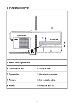 Page 11 
 
8
 
6. SPLIT SYSTEM DESCRIPTION 
 
 
1:  Remote control signal receiver. 
2:  Operating status leds.  6:  Supply air outlet 
3:  Supply air flap  7:  Characteristics nameplate. 
4:  Air return.  8:  Inter connecting tubing. 
5:  Air filter.  9:  Condensate drain line. 
Indoor Unit 
38
7
2
1
9  4 5
Outdoor Unit 
6 