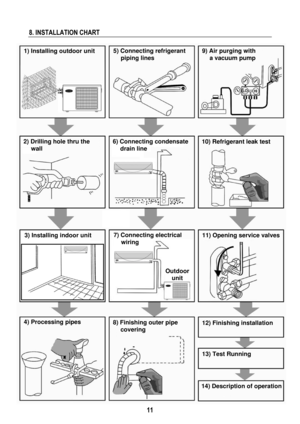 Page 14 
 
11
 
8. INSTALLATION CHART 
1) Installing outdoor unit 5) Connecting refrigerant 
piping lines 9) Air purging with  
a vacuum pump 
2) Drilling hole thru the 
wall 6) Connecting condensate 
drain line 10) Refrigerant leak test 
3) Installing indoor unit 7) Connecting electrical 
wiring 11) Opening service valves 
4) Processing pipes 
8) Finishing outer pipe 
covering 12) Finishing installation 
13) Test Running 
14) Description of operation Outdoor
unit
  