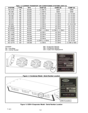 Page 13T--311
1-2 Table 1-2 CARRIER TRANSPORT AIR CONDITIONING SYSTEMS (GEN 4/5)
SYSTEM
TYPEBTUEVAP (S)COND (S)COMP (S)
AC-3140FB26,000(1) EM-14OEMOEM
AC-360FB30,000(1) EM-6OEMOEM
AC-3142FB26,000(1) EM-14(1) CM-2(1) 10 CID
AC-362FB30,000(1) EM-6(1) CM-2(1) 10 CID
AC-422FB40,000(1) EM-2(1) CM-2(1) 10 CID
AC-512FB48,000(1) EM-1(1) CM-2(1) 10 CID
AC-513FB52,000(1) EM-1(1) CM-3(1) 10 CID
AC-633FB60,000(1) EM-3(1) CM-3(1) 12.6 CID
AC-8322FB78,000(1) EM-3(2) CM-2(2) 10 CID
AC-82222FB80,000(2) EM-2(2) CM-2(2) 10 CID...