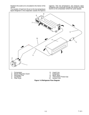 Page 16T--311
1-5 therefore the cooler air is circulated to the interior of the
vehicle.
The transfer of heat from the air to the low temperature
liquid refrigerant in the evaporator causes the liquid tovaporize. This low temperature, low pressure vapor
refrigerant then continues through the suction line and
returns to the compressor where the cycle repeats.
1 234
5 6 78
9
10
1. Compressor
2. Electro-Magnetic Clutch
3. Discharge Line
4. Condenser
5. Filter Dryer6. Liquid Line
7. Evaporator
8. Block Valve
9....