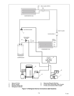 Page 737-3
T--311
TXV
EVAPORATOR COIL
CONDENSER COILFILTER DRYERSIGHT GLASS SUCTION ACCESS
HPS
LPS DISCHARGE
ACCESS
COMPRESSOR
LPS (New Location GEN 5)
(GEN 4
Location)
DS
12 3
4 5 6
7
1. Vacuum Pump
2. Micron Gauge
3. Manifold Gauge Set
4. Refrigerant Cylinder5. Recovery/Recycle Machine
6. R134a High (Discharge) Side Coupler
7. R134a Low (Suction) Side Coupler
Figure 7-2 Refrigerant Service Connections (Split Systems) 