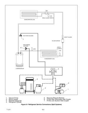 Page 789-2 T--311
TXV
EVAPORATOR COIL
CONDENSER COILFILTER DRYERSIGHT GLASS SUCTION ACCESS
HPS
LPS DISCHARGE
ACCESS
COMPRESSOR
LPS
(New Location GEN 5)
(GEN 4
Location)
DS
1 7
6
5
43
2
1. Vacuum Pump
2. Micron Gauge
3. Manifold Gauge Set
4. Refrigerant Cylinder5. Recovery/Recycle Machine
6. R134a High (Discharge) Side Coupler
7. R134a Low (Suction) Side Coupler
Figure 9-1 Refrigerant Service Connections (Split Systems) 