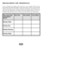 Page 1917
PROGRAMMING THE THERMOSTAT
You can change those settings easily. Each day in your schedule must have four
time periods. The thermostat thinks of these time blocks in terms of when people
wake up, when they leave for the day, when they return home, and when they go to
sleep. Use this blank grid to determine those time periods based on your own
schedule along with how warm or cool you want your home to be at those times.
Day of the week
and program
periodStart timeHeat settingCool setting
Monday Wake...