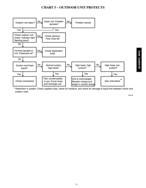 Page 3333
CHART 5 -- OUTDOOR UNIT PROTECTS
Suction and head
equal? 
Outdoor coil clean?Clean coil. Problem 
persists?
Check sensors.
Flow Chart #2
Connect gauges to 
unit. Pressures ok?
Check compressorNormal suction,
high head? 
Non condensables
in sys. Pump down
and recharge unit High head, high
suction?
Unit is overcharged.
Reclaim charge and 
weigh in correct charge High head, low 
suction?
Yes
No
No No No
Problem solved No No
Yes
Yes
Yes
Yes
Yes Yes
Yes Check application
limits Check outdoor unit
board....