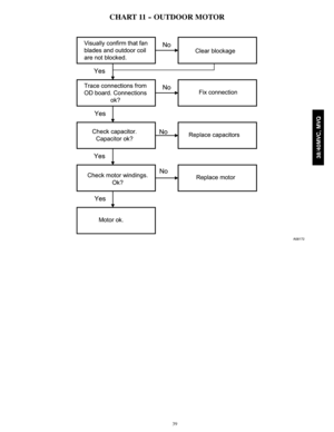 Page 3939
CHART 11 -- OUTDOOR MOTOR
Trace connections from
OD board. Connections
ok?
Motor ok.
Fix connectionNo
YesYes
No
Replace capacitors
YesNo
Replace motor
Check capacitor.
Capacitor ok?
Check motor windings. 
Ok? Visually confirm that fan
blades and outdoor coil
are not blocked. Clear blockage
Yes
No
Trace connections from
OD board. Connections
ok?
Motor ok.
Fix connectionNo
YesYes
No
Replace capacitors
YesNo
Replace motor
Check capacitor.
Capacitor ok?
Check motor windings. 
Ok? Visually confirm that...