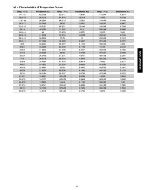 Page 4545
A6 -- Characteristics of Temperature Sensor
Te m p . ° F / ° CResistance KΩTe m p . ° F / ° CResistance KΩTe m p . ° F / ° CResistance KΩ
14/ --- 1062.275662.6/1714.6181111.2/444.3874
15.8/ --- 958.707964.4/1813.918113/454.2126
17.6/ --- 8056.369466.2/1913.2631114.8/464.0459
19.4/ --- 752.243868/2012.6431116.6/473.8867
21.2/ --- 649.316169.8/2112.056118.4/483.7348
23/ --- 546.572571.6/2211.5120.2/493.5896
24.8/ --- 44473.4/2310.9731122/503.451
26.6/ --- 341.587875.2/2410.4736123.8/513.3185
28.4/ ---...