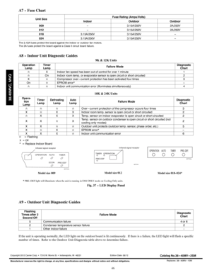 Page 4646
A7 -- Fuse Chart
Unit SizeFuse Rating (Amps/Volts)
IndoorOutdoorOutdoor
009---3.15A/250V2A/250V
012---3.15A/250V2A/250V
0183.15A/250V3.15A/250V---
0243.15A/250V3.15A/250V---
The 3.15A fuses protect the board against the indoor or outdoor fan motors.
The 2A fuses protect the board against a Class II circuit board failure.
A8 -- Indoor Unit Diagnostic Guides
9K & 12K Units
Operation
LampTimer
LampFailure ModeDiagnostic
Chart
lXIndoor fan speed has been out of control for over 1 minute1
lOnIndoor room...