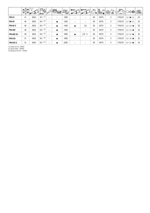 Page 75max.
km/h
mm
mm
41
PM-43 - - 1000 60 30/75 170/210 23 /     /
5
-
-
B&S
46
PM-48 - - 1200 60 30/75 170/210 24 /     /
5
-
-
-
B&S
46
PM-48 S -
--
1400 60 30/75 170/210 28/     /
5
3,8
-
B&S
46
PM-480 - 1400 60 30/75 170/210 24 /     /
5
-
B&S
46
PM-480 S4 --
1800 60 30/75 170/210 30/     /
5
2,8 ˜ 5
-
B&S
51
PM-530 --
1800 60 30/75 170/210 32/     /
5
-
-
B&S
51
PM-530 S --
2200
35 /
(1)
40 /(2)
40 /(2)
50 /(3)
50 /(3)
50 /(3)
50 /(3)60 30/75 170/210 34
/     /
5
-
-
B&S
(1) Classic XC 35 - 9D902
(2)...
