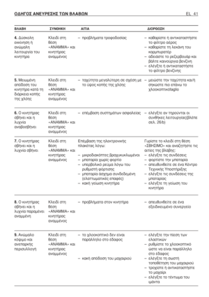 Page 42EL 41 √¢∏°√™ ∞¡∂Àƒ∂™∏™ ∆ø¡ µ§∞µø¡
B§ABH ™YN£HKH ∞π∆π∞ ¢IOP£ø™H
4.¢‡ÛÎÔÏË
ÂÎÎ›ÓËÛË ‹
·ÓÒÌ·ÏË
ÏÂÈÙÔ˘ÚÁ›· ÙÔ˘
ÎÈÓËÙ‹Ú·
5.MÂÈˆÌ¤ÓË
·ﬁ‰ÔÛË ÙÔ˘
ÎÈÓËÙ‹Ú· Î·Ù¿ ÙË
‰È¿ÚÎÂÈ· ÎÔ‹˜
ÙË˜ ¯ÏﬁË˜
6.√ ÎÈÓËÙ‹Ú·˜
Û‚‹ÓÂÈ Î·È Ë
Ï˘¯Ó›·
·Ó·‚ÔÛ‚‹ÓÂÈ
7.√ ÎÈÓËÙ‹Ú·˜
Û‚‹ÓÂÈ Î·È Ë
Ï˘¯Ó›· Û‚‹ÓÂÈ
8.√ ÎÈÓËÙ‹Ú·˜
Û‚‹ÓÂÈ Î·È Ë
Ï˘¯Ó›· ·Ú·Ì¤ÓÂÈ
·Ó·ÌÌ¤ÓË
9.AÓÒÌ·ÏÔ
Îﬁ„ÈÌÔ Î·È
·ÓÂ·ÚÎ‹˜
ÂÚÈÛ˘ÏÏÔÁ‹KÏÂÈ‰› ÛÙË
ı¤ÛË
«∞¡∞ªª∞» Î·È
ÎÈÓËÙ‹Ú·˜
·Ó·ÌÌ¤ÓÔ˜
KÏÂÈ‰› ÛÙË
ı¤ÛË
«∞¡∞ªª∞» Î·È
ÎÈÓËÙ‹Ú·˜
·Ó·ÌÌ¤ÓÔ˜
KÏÂÈ‰› ÛÙË
ı¤ÛË
«∞¡∞ªª∞» Î·È
ÎÈÓËÙ‹Ú·˜...