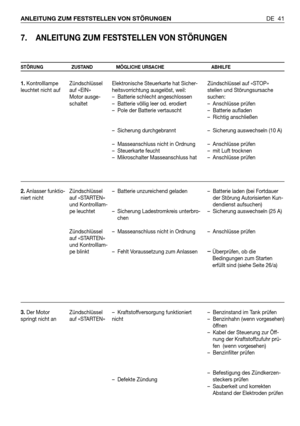 Page 132DE 41 ANLEITUNG ZUM FESTSTELLEN VON STÖRUNGEN
7. ANLEITUNG ZUM FESTSTELLEN VON STÖRUNGEN
STÖRUNG ZUSTAND MÖGLICHE URSACHE ABHILFE
1. Kontrolllampe
leuchtet nicht auf
2. Anlasser funktio-
niert nicht
3. Der Motor
springt nicht anZündschlüssel
auf «EIN»
Motor ausge-
schaltet
Zündschlüssel
auf «STARTEN»
und Kontrolllam-
pe leuchtet
Zündschlüssel
auf «STARTEN»
und Kontrolllam-
pe blinkt
Zündschlüssel
auf «STARTEN»Elektronische Steuerkarte hat Sicher-
heitsvorrichtung ausgelöst, weil:
– Batterie schlecht...