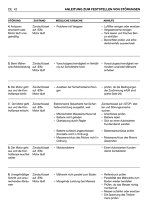 Page 133DE 42ANLEITUNG ZUM FESTSTELLEN VON STÖRUNGEN
STÖRUNG ZUSTAND MÖGLICHE URSACHE ABHILFE
4. Anlassen
erschwert oder
Motor läuft unre-
gelmäßig
5. Beim Mähen
sinkt Motorleistung
6.Der Motor geht
aus und die Kon-
trolllampe blinkt
7. Der Motor geht
aus und die Kon-
trolllampe erlischt
8.Der Motor geht
aus und die Kon-
trolllampe leuchtet
weiter
9. Unregelmäßiger
Schnitt und unzu-
reichendes Abräu-
menZündschlüssel
auf «EIN»
Motor läuft
Zündschlüssel
auf «EIN»
Motor läuft
Zündschlüssel
auf «EIN»
Motor läuft...