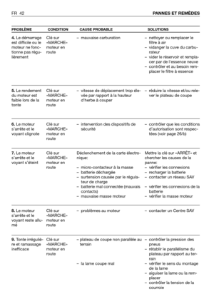 Page 43FR 42PANNES ET REMÈDES
PROBLÈME CONDITION CAUSE PROBABLE SOLUTIONS
4. Le démarrage
est difficile ou le
moteur ne fonc-
tionne pas régu-
lièrement
5. Le rendement
du moteur est
faible lors de la
tonte
6.Le moteur
s’arrête et le
voyant clignote
7.Le moteur
s’arrête et le
voyant s’éteint
8.Le moteur
s’arrête et le
voyant reste allu-
mé
9. Tonte irréguliè-
re et ramassage
inefficaceClé sur
«MARCHE»
moteur en
route 
Clé sur
«MARCHE»
moteur en
route
Clé sur
«MARCHE»
moteur en
route
Clé sur
«MARCHE»
moteur en...