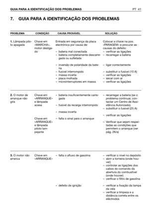 Page 42PT 41 GUIA PARA A IDENTIFICAÇÃO DOS PROBLEMAS
7. GUIA PARA A IDENTIFICAÇÃO DOS PROBLEMAS
PROBLEMA CONDIÇÃO CAUSA PROVÁVEL SOLUÇÃO
1. Lâmpada pilo-
to apagada
2.O motor de
arranque não
gira
3.O motor não
arrancaChave em
«MARCHA»,
motor desliga-
do
Chave em
«ARRANQUE»
e lâmpada
acesa
Chave em
«ARRANQUE»
e lâmpada
piloto lam-
pejante
Chave em
«ARRANQUE»Entrada em segurança da placa
electrónica por causa de:
– bateria mal conectada
– bateria completamente descarre-
gada ou sulfetada
– inversão de polaridade...