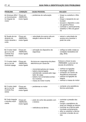 Page 43PT 42GUIA PARA A IDENTIFICAÇÃO DOS PROBLEMAS
PROBLEMA CONDIÇÃO CAUSA PROVÁVEL SOLUÇÃO
4.Arranque difícil
ou funcionamen-
to irregular do
motor
5.Queda de ren-
dimento do
motor durante o
corte
6.O motor desli-
ga e a luz de
controlo fica
intermitente
7.O motor desli-
ga e a luz de
controlo apaga
8. O motor desli-
ga e a luz de
controlo fica
acesa
9.Corte irregular
e recolha insufi-
cienteChave em
«MARCHA»,
motor ligado
Chave em
«MARCHA»,
motor ligado
Chave em
«MARCHA»,
motor ligado
Chave em
«MARCHA»,...