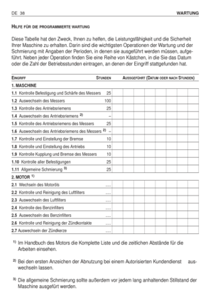 Page 127HILFE FÜR DIE PROGRAMMIERTE WARTUNG
Diese Tabelle hat den Zweck, Ihnen zu helfen, die Leistungsfähigkeit und die Sicherheit
Ihrer Maschine zu erhalten. Darin sind die wichtigsten Operationen der Wartung und der
Schmierung mit Angaben der Perioden, in denen sie ausgeführt werden müssen, aufge-
führt. Neben jeder Operation finden Sie eine Reihe von Kästchen, in die Sie das Datum
oder die Zahl der Betriebsstunden eintragen, an denen der Eingriff stattgefunden hat.
EINGRIFFSTUNDENAUSSGEFÜHRT(DATUM ODER...