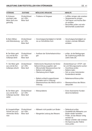 Page 130DE 41 ANLEITUNG ZUM FESTSTELLEN VON STÖRUNGEN
STÖRUNG ZUSTAND MÖGLICHE URSACHE ABHILFE
4.Anlassen
erschwert oder
Motor läuft unre-
gelmäßig
5.Beim Mähen
sinkt Motorleistung
6.Der Motor geht
aus und die Kon-
trolllampe blinkt
7.Der Motor geht
aus und die Kon-
trolllampe erlischt
8.Der Motor geht
aus und die Kon-
trolllampe leuchtet
weiter
9.Unregelmäßiger
Schnitt und unzu-
reichendes Abräu-
menZündschlüssel
auf «EIN»
Motor läuft
Zündschlüssel
auf «EIN»
Motor läuft
Zündschlüssel
auf «EIN»
Motor läuft...