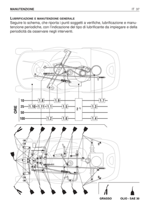 Page 170LUBRIFICAZIONE E MANUTENZIONE GENERALE
Seguire lo schema, che riporta i punti soggetti a verifiche, lubrificazione e manu-
tenzione periodiche, con l’indicazione del tipo di lubrificante da impiegare e della
periodicità da osservare negli interventi.
IT 37 MANUTENZIONE
10
25
50
100
1.101.11
1.91.8
1.11.5
1.21.6
1.3
1.4
1.7
2 1)
ORE
GRASSO OLIO - SAE 30 