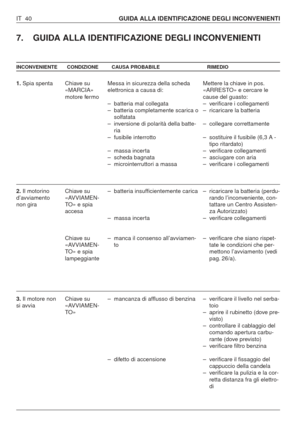 Page 173IT 40GUIDA ALLA IDENTIFICAZIONE DEGLI INCONVENIENTI
7. GUIDA ALLA IDENTIFICAZIONE DEGLI INCONVENIENTI
INCONVENIENTE CONDIZIONE CAUSA PROBABILE RIMEDIO
1.Spia spenta
2.Il motorino
d’avviamento
non gira
3.Il motore non
si avviaChiave su
«MARCIA»
motore fermo
Chiave su
«AVVIAMEN-
TO» e spia
accesa
Chiave su
«AVVIAMEN-
TO» e spia
lampeggiante
Chiave su
«AVVIAMEN-
TO»Messa in sicurezza della scheda
elettronica a causa di:
–batteria mal collegata 
–batteria completamente scarica o
solfatata
–inversione di...