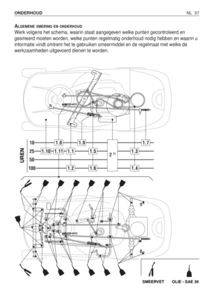 Page 214ALGEMENE SMERING EN ONDERHOUD
Werk volgens het schema, waarin staat aangegeven welke punten gecontroleerd en
gesmeerd moeten worden, welke punten regelmatig onderhoud nodig hebben en waarin u
informatie vindt omtrent het te gebruiken smeermiddel en de regelmaat met welke de
werkzaamheden uitgevoerd dienen te worden.
NL 37 ONDERHOUD 
10
25
50
100
1.101.11
1.91.8
1.11.5
1.21.6
1.3
1.4
1.7
2 1)
UREN
SMEERVET OLIE - SAE 30 