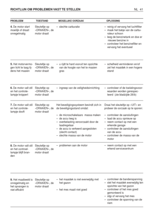 Page 218NL 41 RICHTLIJN OM PROBLEMEN VAST TE STELLEN 
PROBLEEM TOESTAND MOGELIJKE OORZAAK OPLOSSING
4.De motor start
moeilijk of draait
onregelmatig
5.Het motorvermo-
gen licht te laag tij-
dens het maaien
6.De motor valt stil
en het controle-
lampje knippert
7.De motor valt stil
en het controle-
lampje dooft
8.De motor valt stil
en het controel-
lampje blijft bran-
den
9.Het maaibeeld is
onregelmatig en
het opvangen is
niet efficëntSleuteltje op
«DRAAIEN», de
motor draait
Sleuteltje op
«DRAAIEN», de
motor...