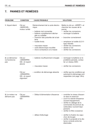 Page 41FR 40PANNES ET REMÈDES
7. PANNES ET REMÈDES
PROBLÈME CONDITION CAUSE PROBABLE SOLUTIONS
1.Voyant éteint
2.Le démarreur
ne fonctionne
pas
3.Le moteur ne
démarre pasClé sur
«MARCHE»
moteur arrêté
Clé sur
«DÉMARRA-
GE» et voyant
allumé
Clé sur
«DÉMARRA-
GE» et voyant
clignotant
Clé sur
«DÉMARRA-
GE»Déclenchement de la carte électro-
nique:
–batterie mal connectée 
–batterie complètement déchar-
gée ou sulfatée
–inversion des polarités de la bat-
terie
–fusible fondu
–mauvaise masse
–carte électronique...