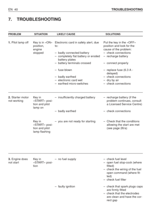 Page 85EN 40TROUBLESHOOTING
7. TROUBLESHOOTING
PROBLEM SITUATION LIKELY CAUSE SOLUTIONS
1.Pilot lamp off
2.Starter motor
not working
3.Engine does
not startKey is in «ON»
position,
engine
stopped
Key in
«START» posi-
tion and pilot
lamp on
Key in
«START» posi-
tion and pilot
lamp flashing
Key in
«START» posi-
tionElectronic card in safety alert, due
to:
–badly connected battery 
–completely flat battery or eroded
battery plates
–battery terminals crossed
–fuse blown
–badly earthed
–electronic card wet
–earthed...