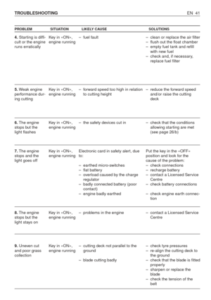 Page 86EN 41 TROUBLESHOOTING
PROBLEM SITUATION LIKELY CAUSE SOLUTIONS
4.Starting is diffi-
cult or the engine
runs erratically
5.Weak engine
performance dur-
ing cutting
6.The engine
stops but the
light flashes
7.The engine
stops and the
light goes off
8.The engine
stops but the
light stays on
9.Uneven cut
and poor grass
collectionKey in «ON»,
engine running
Key in «ON»,
engine running
Key in «ON»,
engine running
Key in «ON»,
engine running
Key in «ON»,
engine running
Key in «ON»,
engine running–fuel fault...