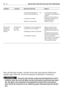 Page 131DE 42ANLEITUNG ZUM FESTSTELLEN VON STÖRUNGEN
STÖRUNG ZUSTAND MÖGLICHE URSACHE ABHILFE
10.Anormale
Vibrationen
während des
BetriebsZündschlüssel
auf «EIN»
Motor läuft–Vorschubgeschwindigkeit im     Ver-
hältnis zur Schnitthöhe hoch
–Auswurfkanal verstopft
–Mähwerk mit Gras gefüllt
–Das Messer ist nicht ausgewuchtet
–Das Messer hat sich gelockert
–Befestigungen haben sich gelockert
–Schneideplatte verstopft –Vorschubgeschwindigkeit
vermindern und/oder Mähwerk
anheben
–Warten, bis Gras trocken ist...