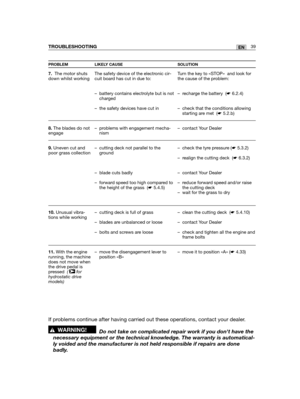Page 12539ENTROUBLESHOOTING
PROBLEM LIKELY CAUSE SOLUTION
7.The motor shutsdown whilst working
8.The blades do notengage  
9.Uneven cut andpoor grass collection
10.Unusual vibra-tions while working
11.With the enginerunning, the machinedoes not move whenthe drive pedal ispressed  ( forhydrostatic drivemodels)
➤
The safety device of the electronic cir-cuit board has cut in due to:
– battery contains electrolyte but is notcharged
– the safety devices have cut in
– problems with engagement mecha-nism
– cutting deck...