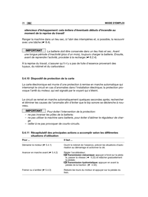 Page 7026FRMODE D’EMPLOI
silencieux d’échappement: cela évitera déventuels débuts\
 dincendie au
moment de la reprise du travail!
Ranger la machine dans un lieu sec, à l’abri des intempéries et\
, si possible, la recouvrir
avec une bâche (☛8.4).
La batterie doit être conservée dans un lieu frais et sec. Avant
une longue période dinactivité (plus dun mois), toujours charg\
er la batterie. Ensuite,
avant de reprendre l’activité, procéder à la recharge (☛6.2.4).
À la reprise du travail, s’assurer quil ny a pas de...