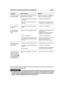 Page 20939ESGUÍA PARA LA IDENTIFICACIÓN DE LAS ANOMALÍAS
ANOMALÍAS CAUSA PROBABLE REMEDIO
7.El motor se paradurante el trabajo
8.Las cuchillas nose acoplan  
9.Corte irregular yrecolección insufi-ciente
10.Vibración anó-mala durante el fun-cionamiento
11.Con el motor enmovimiento, accio-nando el pedal de latracción, la máquinano se desplaza ( modelos de transmi-sión hidrostática) 
➤
Intervención de la protección de la tar-jeta electrónica a causa de:
– batería activada químicamente perono cargada
– intervención...