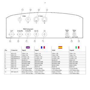 Page 1415
Pos. Connector Signal Signal Señal Segnale
1RCA (F) Video 1 In Video 1 In Video 1 IN Video 1 In
2BNC (F) Video 2 In Video 2 In Video 2 IN Video 2 In
3MiniDIN4P (F) S-Video 1 In S-Video 1 In S-Video 1 IN S.Video 1 In
4MiniDIN4P (F) S-Video 2 In S-Video 2 In S-Video 2 IN S.Video 2 In
5BNC (F) RGB G/Y RGB G/Y RGB G/Y RGB G/Y
6BNC (F) RGB B/Cb/PB RGB B/Cb/PB RGB B/Cb/PB RBG B/Cb/PB
7BNC (F) RGB R/Cr/PR RGB R/Cr/PR RGB R/Cr/PR RGB R/Cr/PR
8BNC (F) RGB CS/HS RGB CS/HS RGB CS/HS RGB CS/HS
9BNC (F) RGB VS RGB...