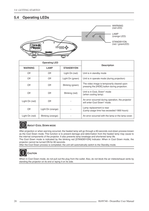 Page 20
5.0  GETTING STARTED
20R699740 - DreamBee User Manual
5.4 Operating LEDs
Operating LED
Description
WARNINGLAMPSTANDBY/ON
OffOffLight On (red)Unit is in standby mode
OffOffLight On (green)Unit is in operate mode (during projection)
OffOffBlinking (green)The video image is temporarily cleared upon 
pressing the [HIDE] button during projection.
OffOffBlinking (red)Unit is in CooL Down* mode
(when cooling lamp)
Light On (red)Off-An error occurred during operation, the projector 
will enter Cool Down* mode....