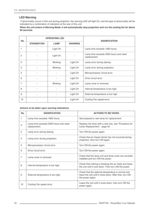 Page 36
8.0  MAINTENANCE
36R699740 - DreamBee User Manual
LED Warning
 If abnormality occurs in this unit during projection, the warning LED will light On, and the type of abnormality will be
indicated by a combination of indicators at the rear of this unit.
When the unit enters in Warning Mode, it will automatically stop projection and run the cooling fan for about
60 seconds.
Actions to be taken upon warning indications
No.
OPERATING LED
SIGNIFICATION
STANDBY/ONLAMPW ARNING
1-Light On-Lamp time exceeds 1900...