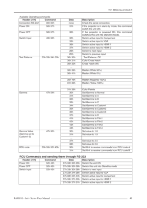 Page 41
9.0  MISCELLANEOUS
R699810 - Inti+ Series User Manual 41 
Available Operating commands
RCU Commands and sending them through RS-232
Header (21h)CommandDataDescription
Connection RS-23200h 00hnoneCheck the serial connection
Pow er ON50h 57h31hIf the projector is in stand-by mode, this command
switch the unit ON.
Pow er OFF50h 57h 30hIf the projector is powered ON, this command
switches this unit into Stand-by Mode.
Switch Input49h 50h32hSwitch active input to Component
33hSwitch active input to VGA...